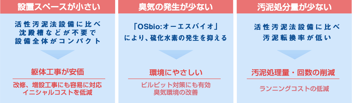 OSbio system導入による３つのメリット