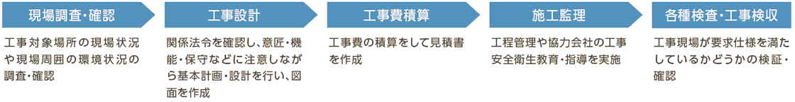 主な業務の流れ