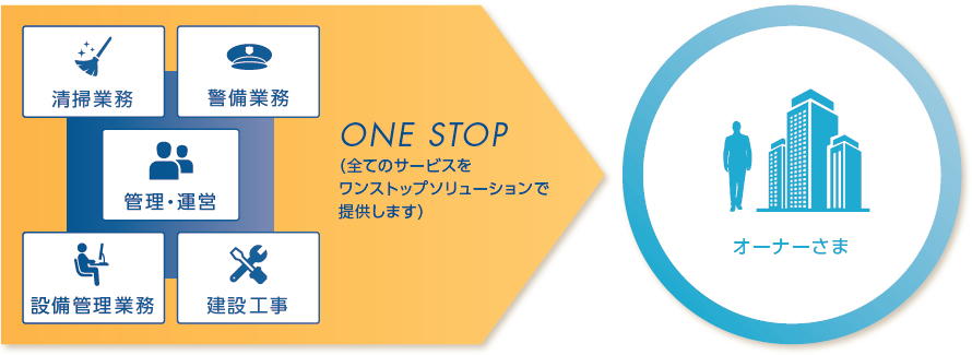 ワンストップソリューション