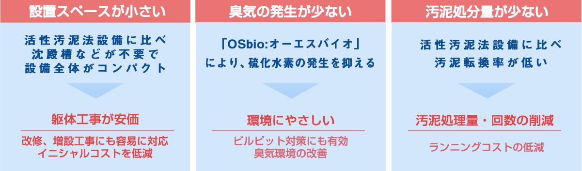 OSbio system導入による3つのメリット